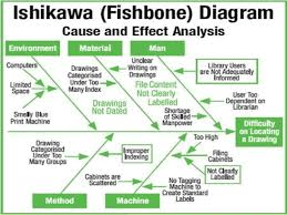 Пример диаграммы Исикавы